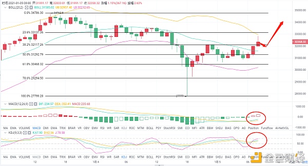 老A言币:1/5BTC早间行情阐发及哄骗战略