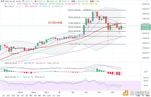 比特币（BTC）的牛市就此结束了吗？