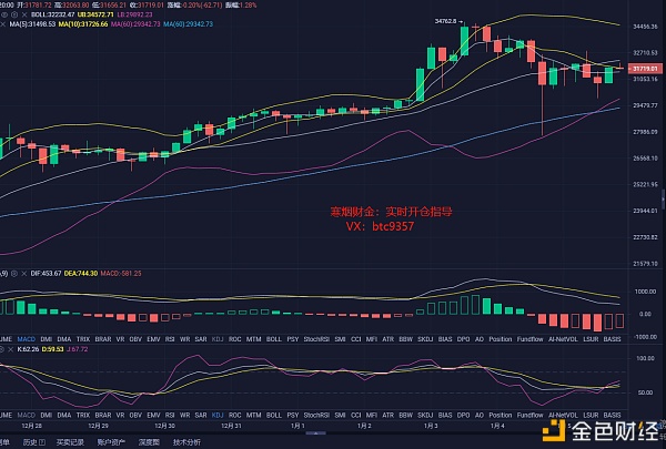 寒烟财金：1/5晚间BTC行情阐发及哄骗提倡