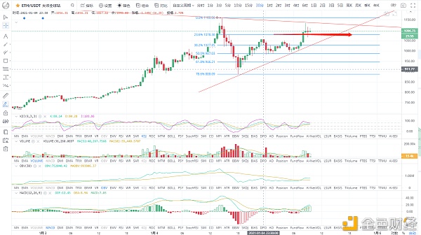 BTC/ETH高位震荡阶段性调整多头趋势依然强势1.5