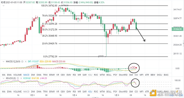 老柯说币：1.5BTC昨日暴跌7000点今日能否再次泛起单边大行情？