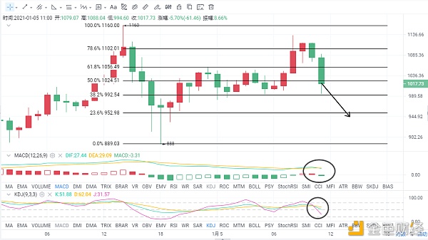 老柯说币：1.5BTC昨日暴跌7000点今日能否再次泛起单边大行情？