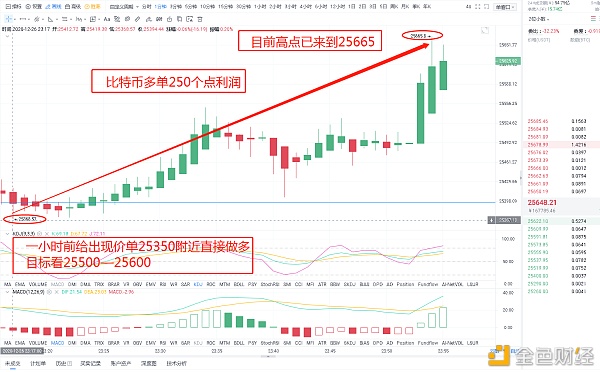 12/26一小时前现价多单已止盈（比特币250个点收益）跟上哄骗了吗？