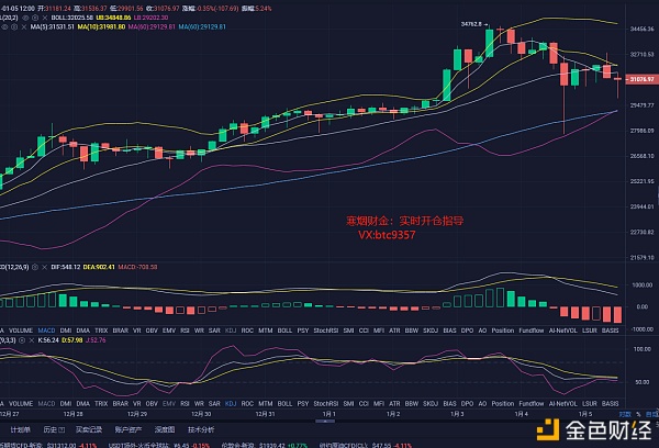 寒烟财金：1/5午后BTC行情阐发及哄骗提倡