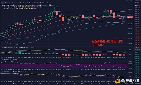 金城财金：1.05ETH午间行情阐发及哄骗提倡