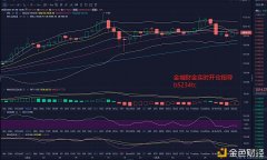 金城财金：1.05ETH午间行情阐明及操纵发起