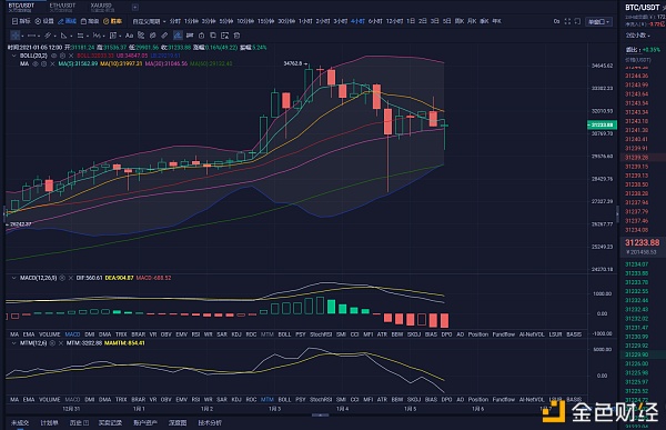 金生有币：1.5BTC现价单入场点位