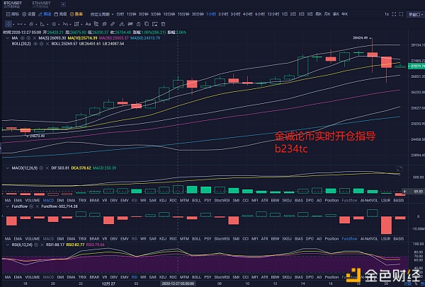 金诚论币：12.27BTC日内涨幅3000点晚间担任看多