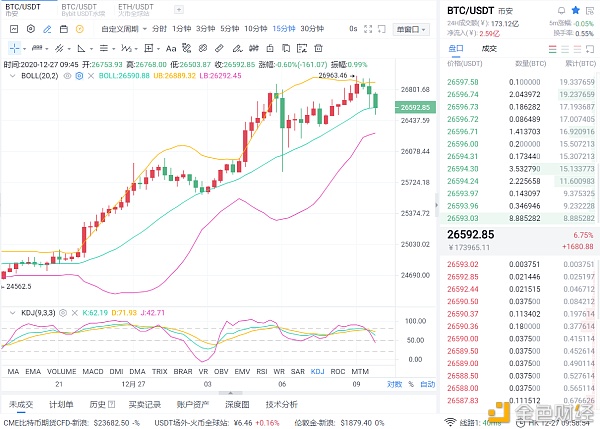 12-27BTC行情阐发