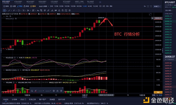 老曹论币12.27BTC早间行情阐发