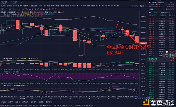 金城财金：12月29日BTC晚间空单构造获利450点