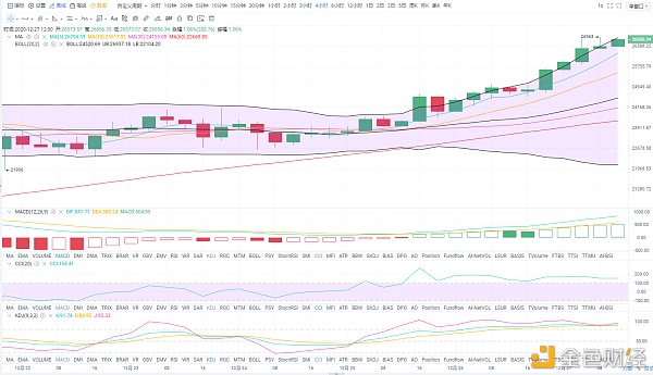 金鼎财金：12.27BTC行情阐明（大饼一路创新高牛市路的终点在那边？）