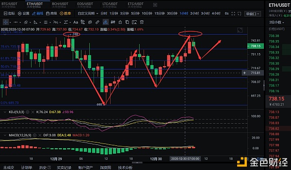 张公解币：12.30ETH行情阐明及操纵计策