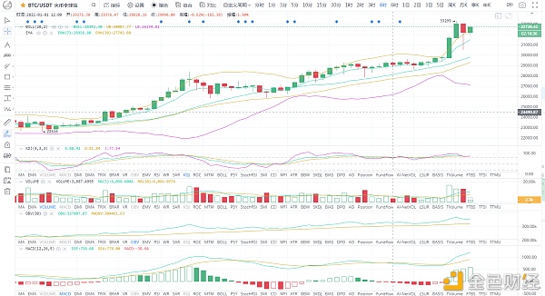 BTC/ETH比特币冲破3.3W一路高歌猛进