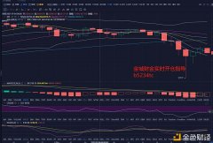 金城财金：1.04ETH晚间行情阐明及操纵发起