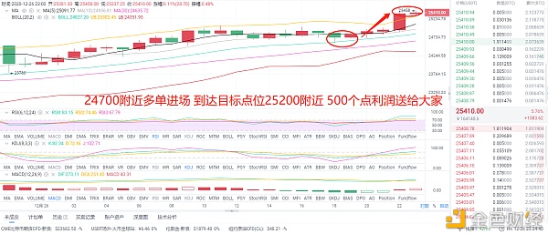 12/26晚间BTC多空构造精准命中斩获500个点位这波机缘你抓住了吗？