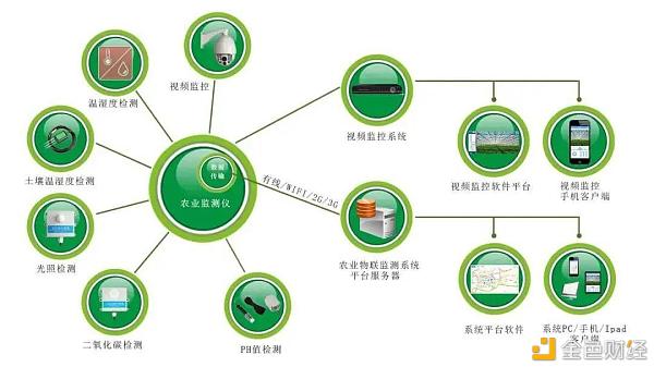 “区块链+有机蔬菜”农产品溯源项目落地