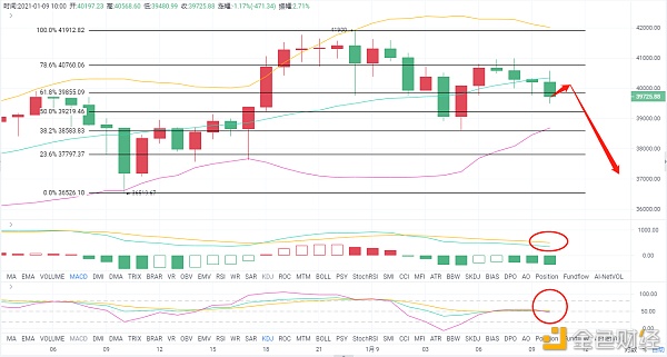 老A言币:1/9BTC午间哄骗思路及战略阐发你跟上了吗？