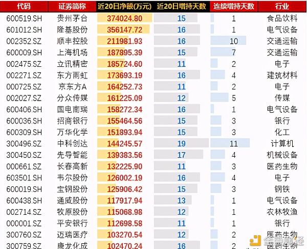 最近一个月外资增持最多的22股名单一览每股增持额超10亿