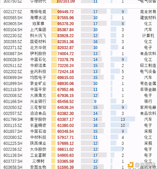 最近一个月外资增持最多的22股名单一览每股增持额超10亿