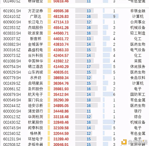 最近一个月外资增持最多的22股名单一览每股增持额超10亿