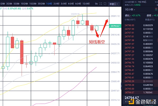 12.26BTC行情阐发看多不追多顺应趋势回撤接多才是最稳建的哄骗要领