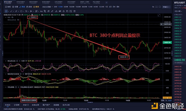 老曹论币12.26BTC午间战略分享