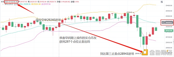 老A言币：1/2BTC早间止盈通知恭喜实仓哄骗币友获利297点位离场