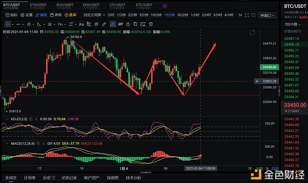 张公解币：1.4ETH行情阐发及哄骗战略