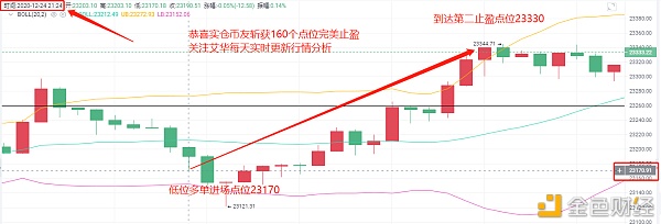 艾华论币：12/24BTC晚间止盈通知恭喜币友获利160点位出局