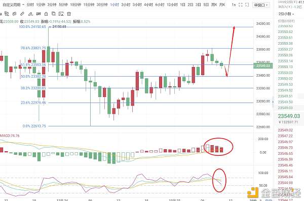 雄哲说币：12.25BTC行情阐发战略提倡