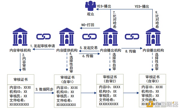 火龙果财经：简述区块链内容审核业务场景