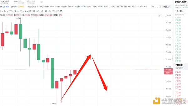 区块链华仔：ETH下午行情阐发