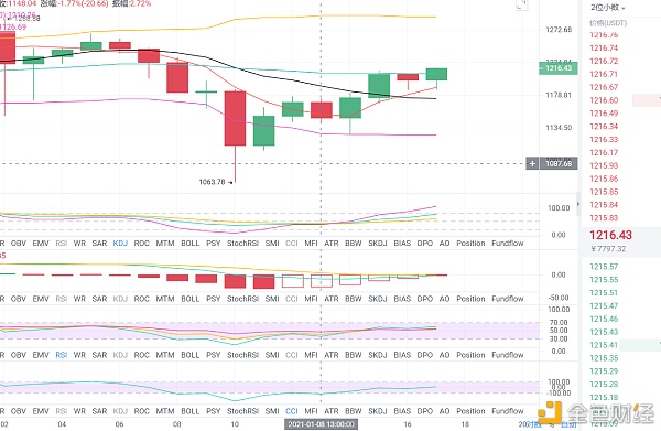 金币专栏：1.8晚间以太坊行情阐发与哄骗战略