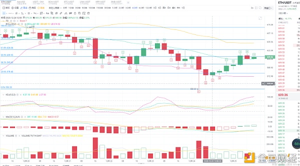 老王说币：12.25以太午间行情战略日内震荡上行