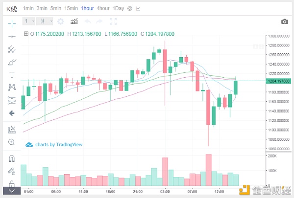 1.8阿飞解币：ETH下午行情阐发与哄骗提倡