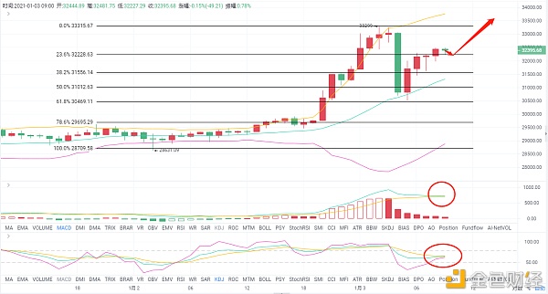 老A言币:1/3BTC频频冲破新高主力何时疲软还是一往无前