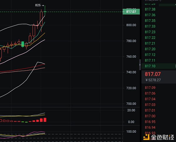 金财谈币以太坊陆续拉升冲破高点趋势不变晚间担任看涨