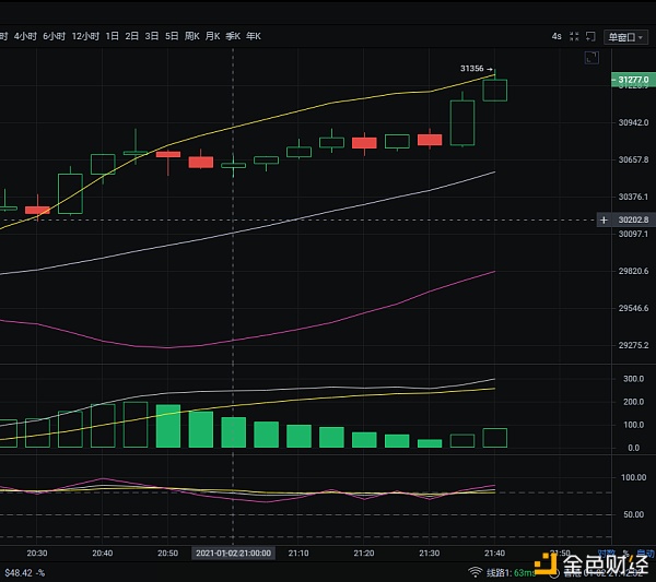 1.2夜间比特币行情阐发及哄骗战略参考