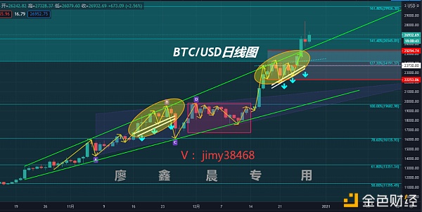 年前最后一战BTC叩关30K