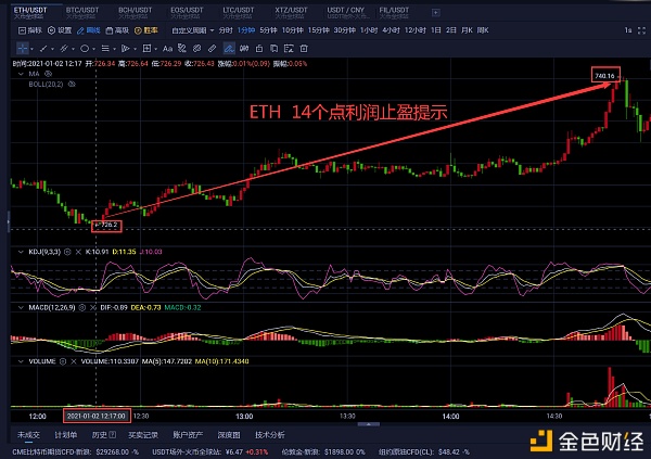 老曹论币1.2ETH早间战略分享