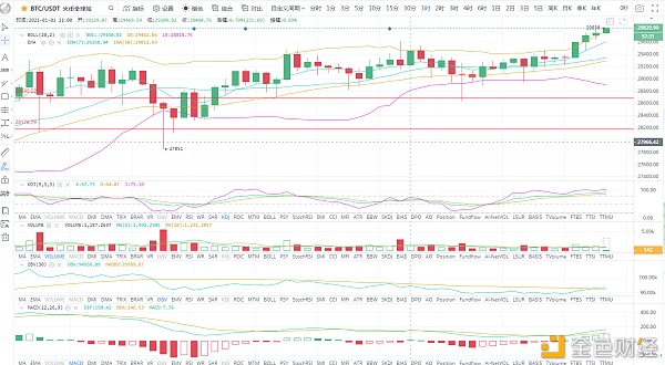 BTC/ETH比特币上攻3W关口谨防插针回落的风险1.2BTC行情阐发