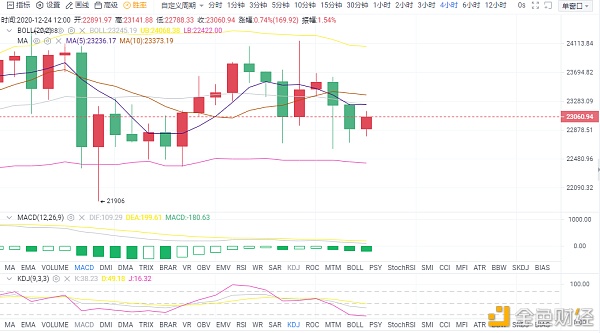 宋洲论币：BTC午间短线实时单哄骗提倡