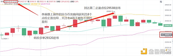 老A言币：1/1BTC晚间止盈通知恭喜实仓哄骗币友获利218点位离场