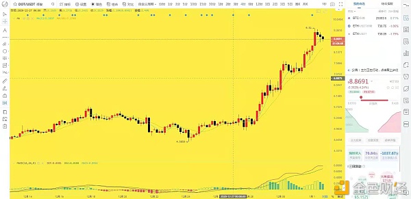 比特币刘先生：DOT/KSM行情阐发操盘提倡