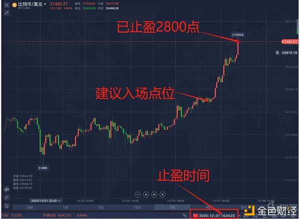 老刘谈币:12.27BTC26日战略已获利2800余点