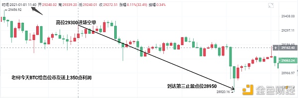 老柯：BTC/ETH双双止盈强势获利离场