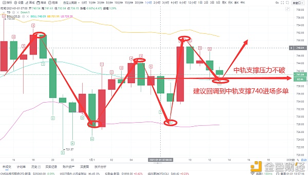 币圈允南：盘面维持震荡上行趋势不变回调担任看涨