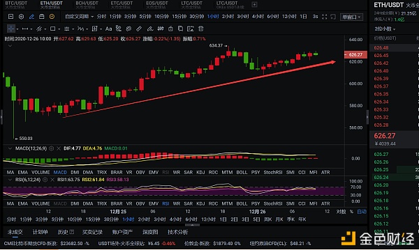 12/26ETH走势