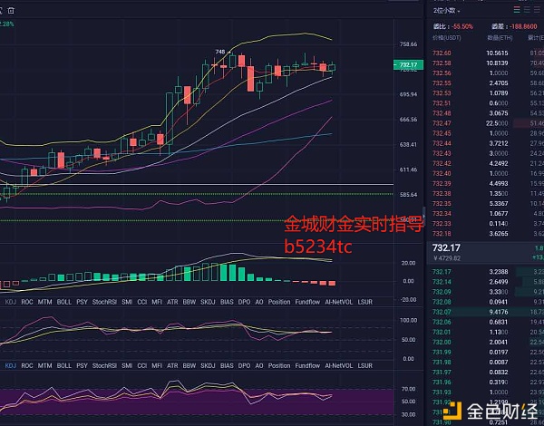 金城财金：12.31ETH拂晓行情阐发及哄骗思路